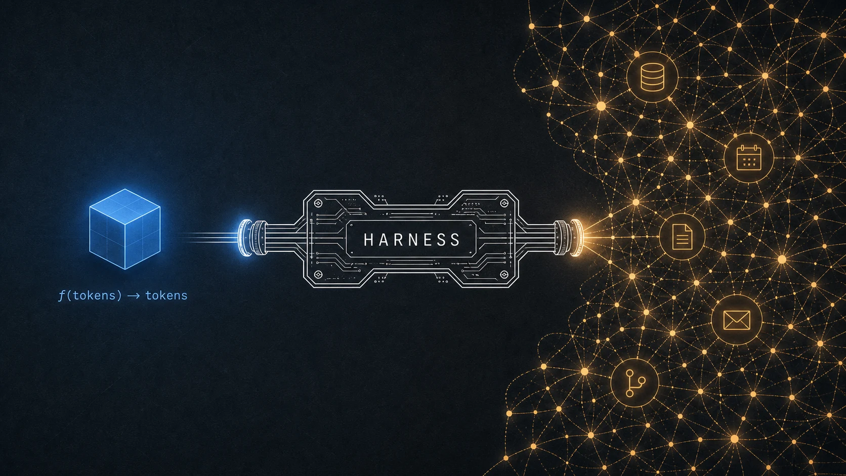 A stateless probabilistic predictor versus a stateful, unbounded world — the harness is the bridge between them
