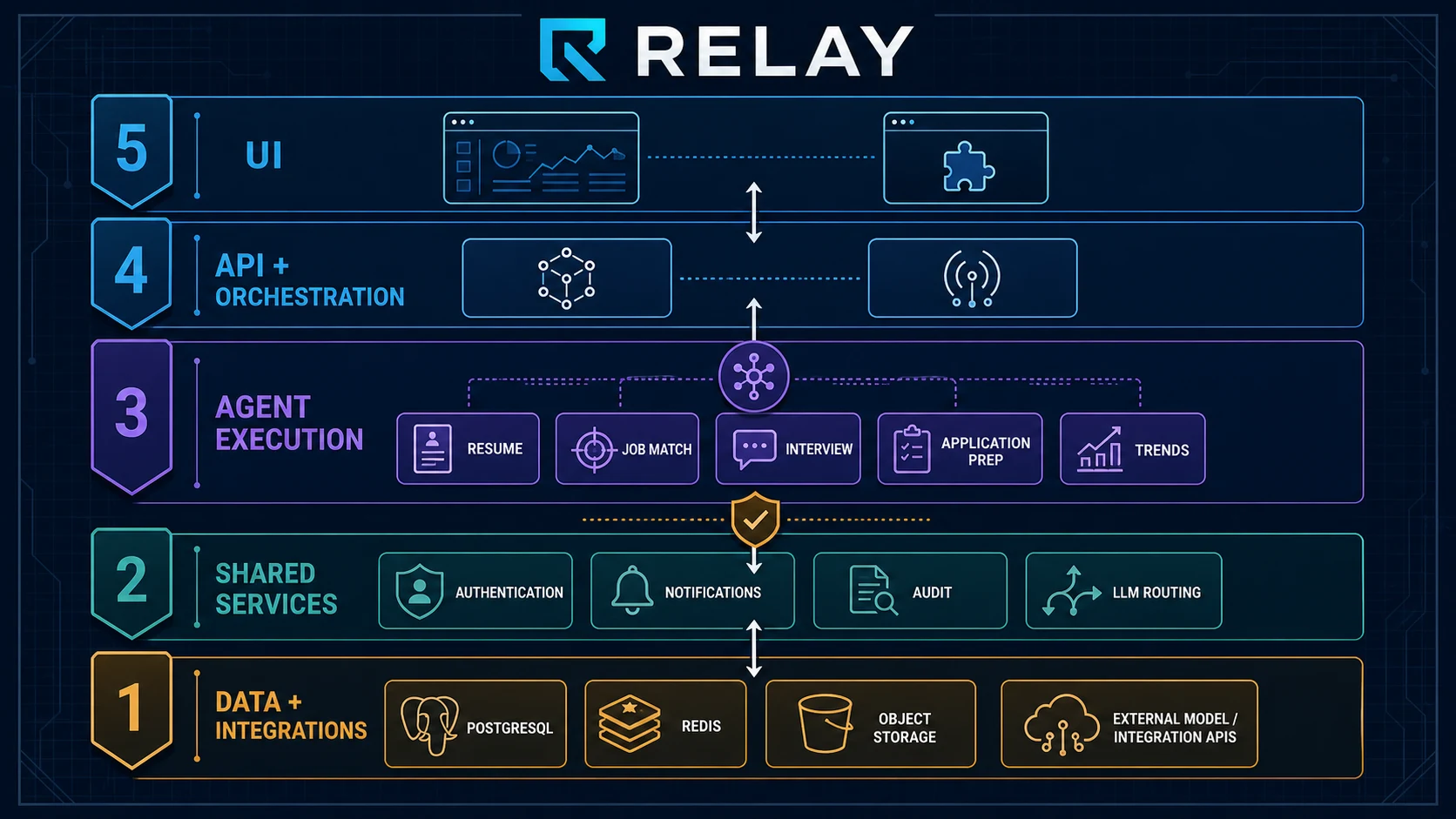 Technical diagram showing the five-layer architecture of the Relay job-search Agent system: UI layer, API orchestration layer, Agent execution layer, shared services layer, and data and integration layer